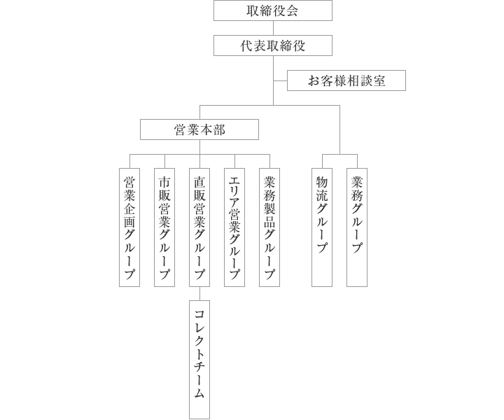 経営組織図